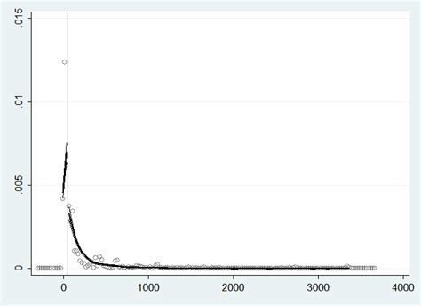 McCrary's DCdensity test in Stata, graph 